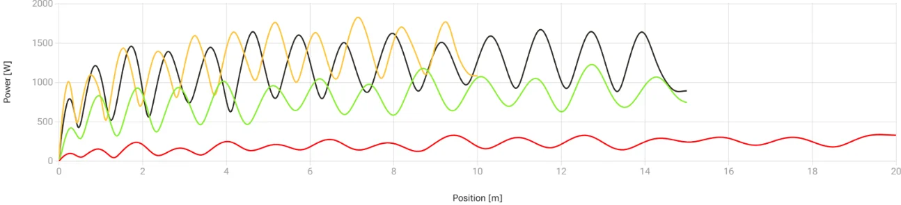 A line graph displays four oscillating lines in red, green, orange, and black, representing power (W) during resisted sprints over a position range of 0 to 20. The y-axis spans from 0 to 2000. Each line reaches unique peaks and troughs at varying amplitudes.